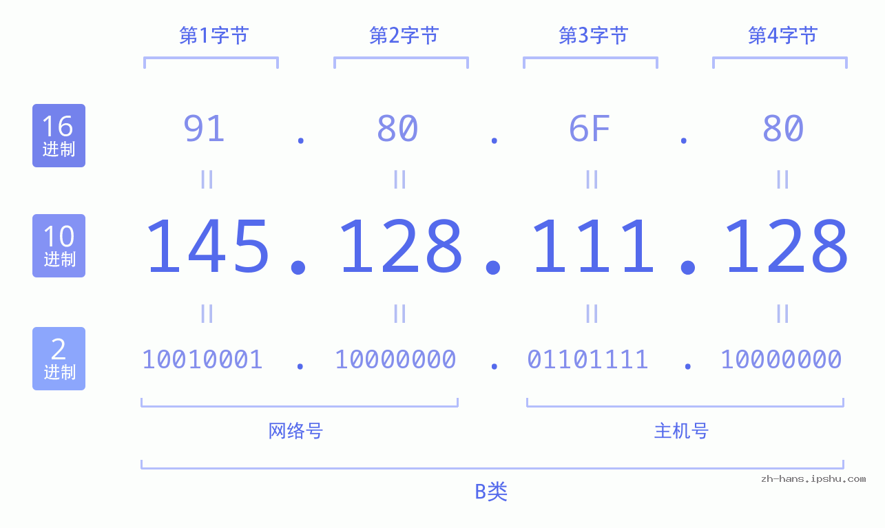 IP地址:145.128.111.128 数据结构图 二进制 十进制 十六进制 IPv4: 145.128.111.128 网络类型 网络号 主机号