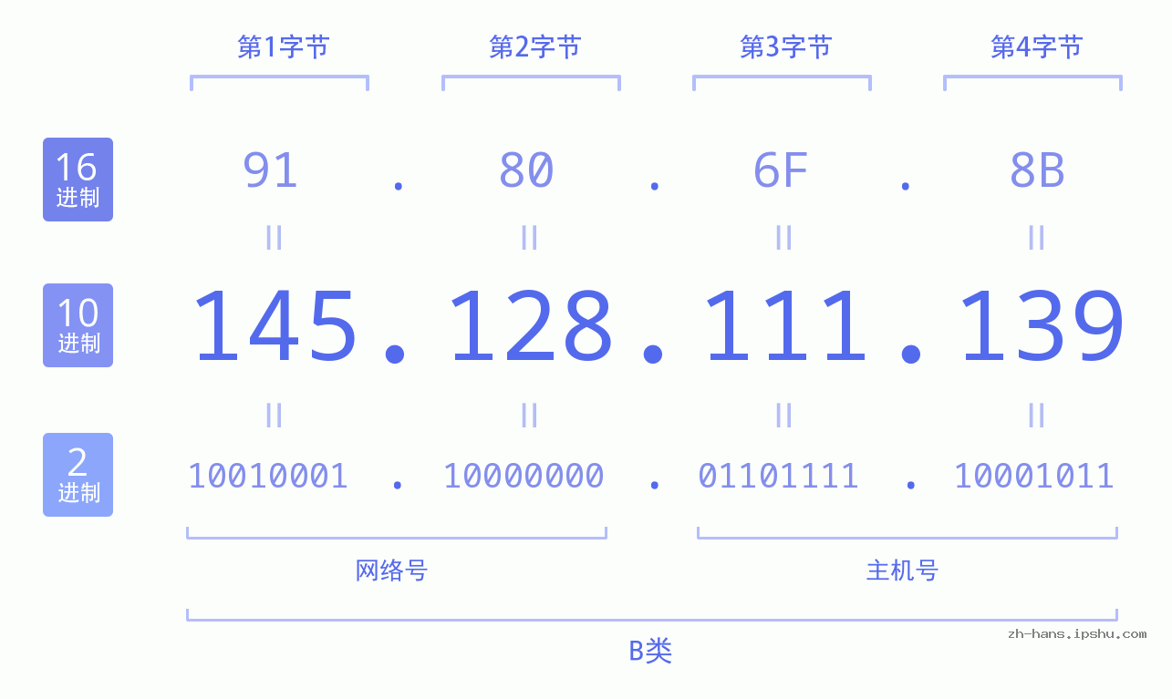 IP地址:145.128.111.139 数据结构图 二进制 十进制 十六进制 IPv4: 145.128.111.139 网络类型 网络号 主机号