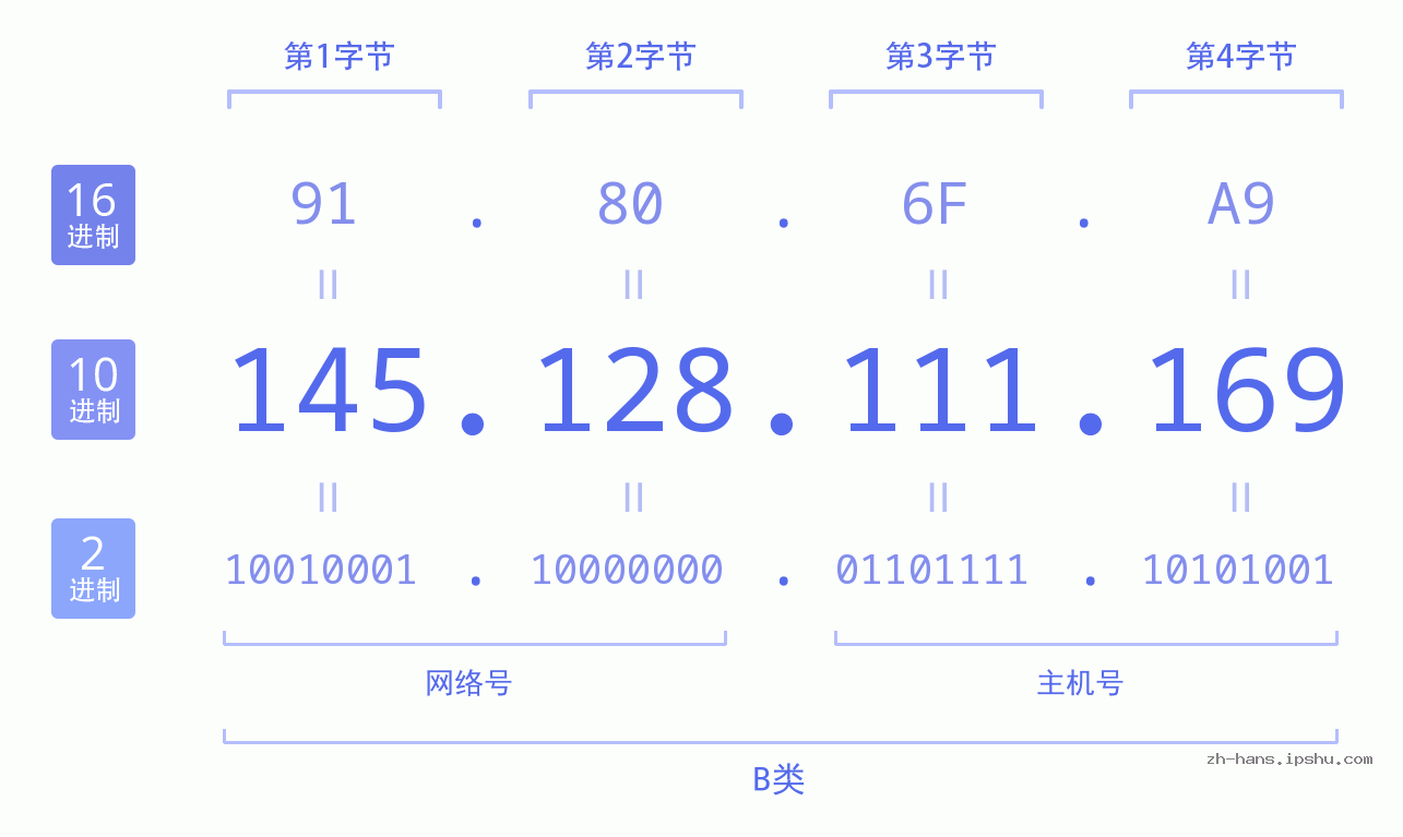 IP地址:145.128.111.169 数据结构图 二进制 十进制 十六进制 IPv4: 145.128.111.169 网络类型 网络号 主机号
