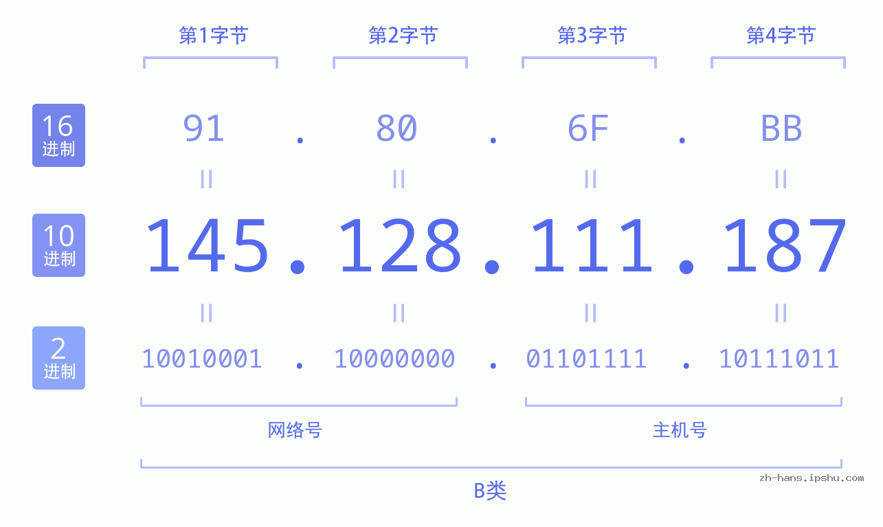 IP地址:145.128.111.187 数据结构图 二进制 十进制 十六进制 IPv4: 145.128.111.187 网络类型 网络号 主机号