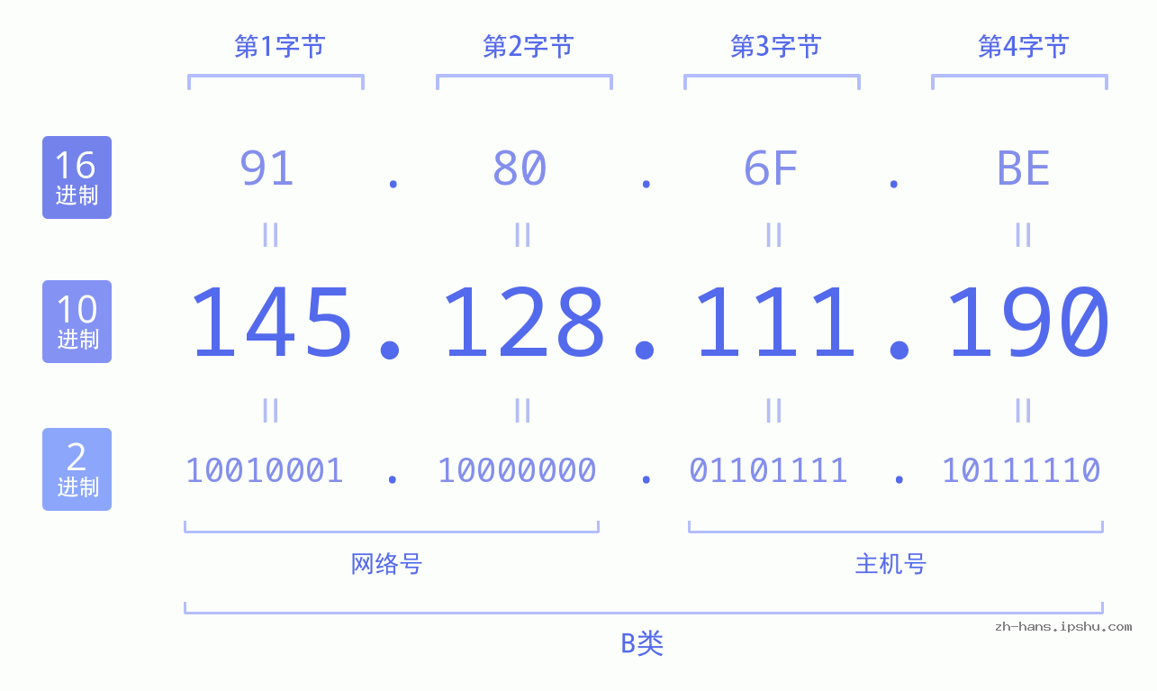 IP地址:145.128.111.190 数据结构图 二进制 十进制 十六进制 IPv4: 145.128.111.190 网络类型 网络号 主机号