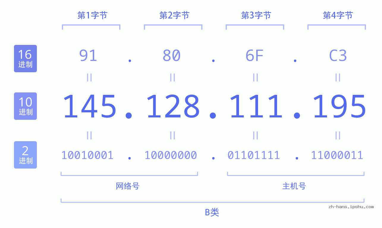IP地址:145.128.111.195 数据结构图 二进制 十进制 十六进制 IPv4: 145.128.111.195 网络类型 网络号 主机号