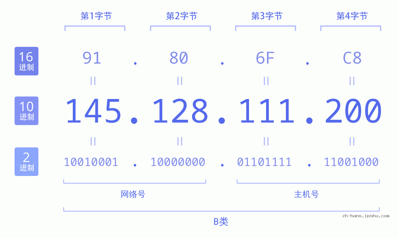 IP地址:145.128.111.200 数据结构图 二进制 十进制 十六进制 IPv4: 145.128.111.200 网络类型 网络号 主机号