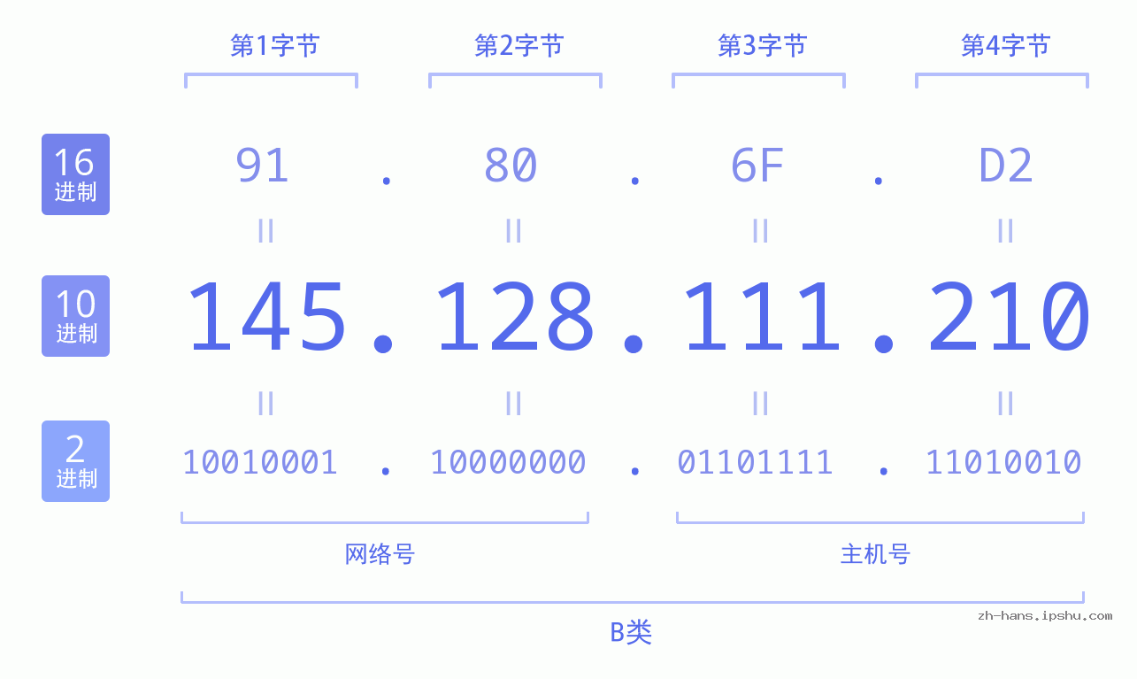 IPv4: 145.128.111.210 网络类型 网络号 主机号