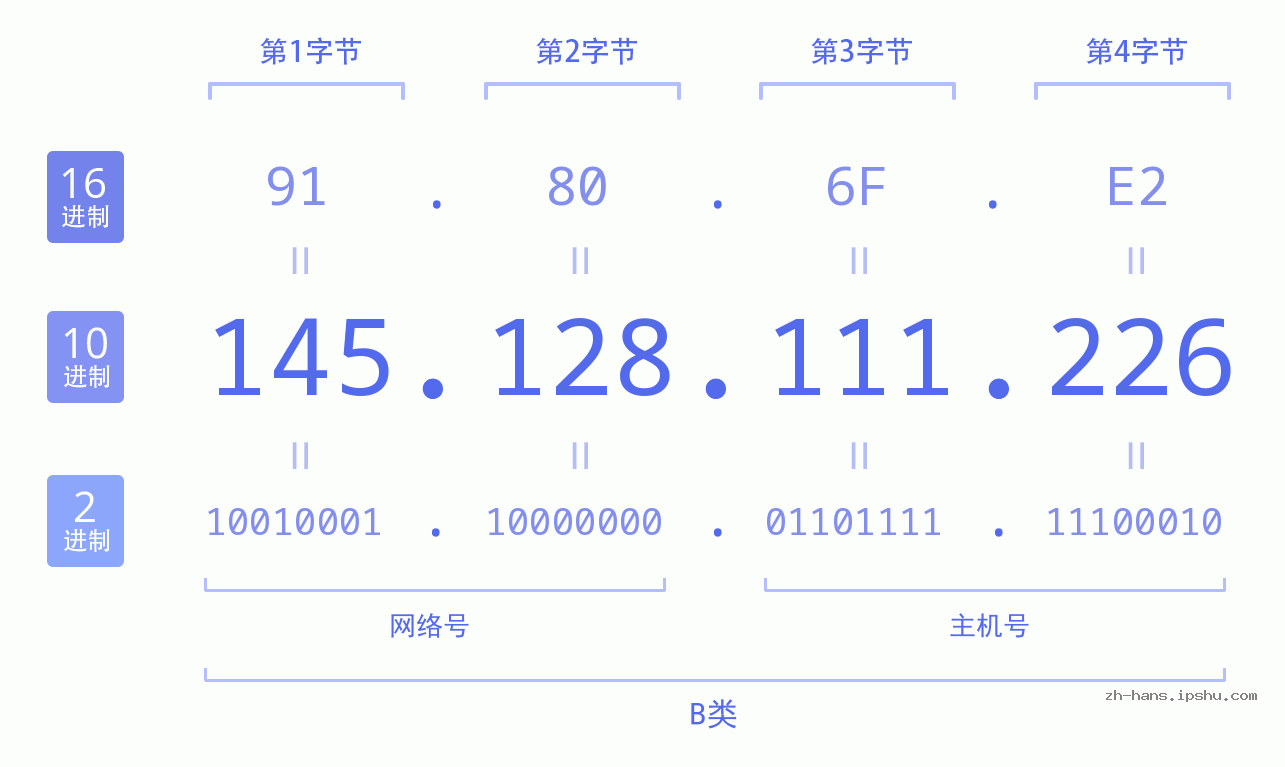 IP地址:145.128.111.226 数据结构图 二进制 十进制 十六进制 IPv4: 145.128.111.226 网络类型 网络号 主机号