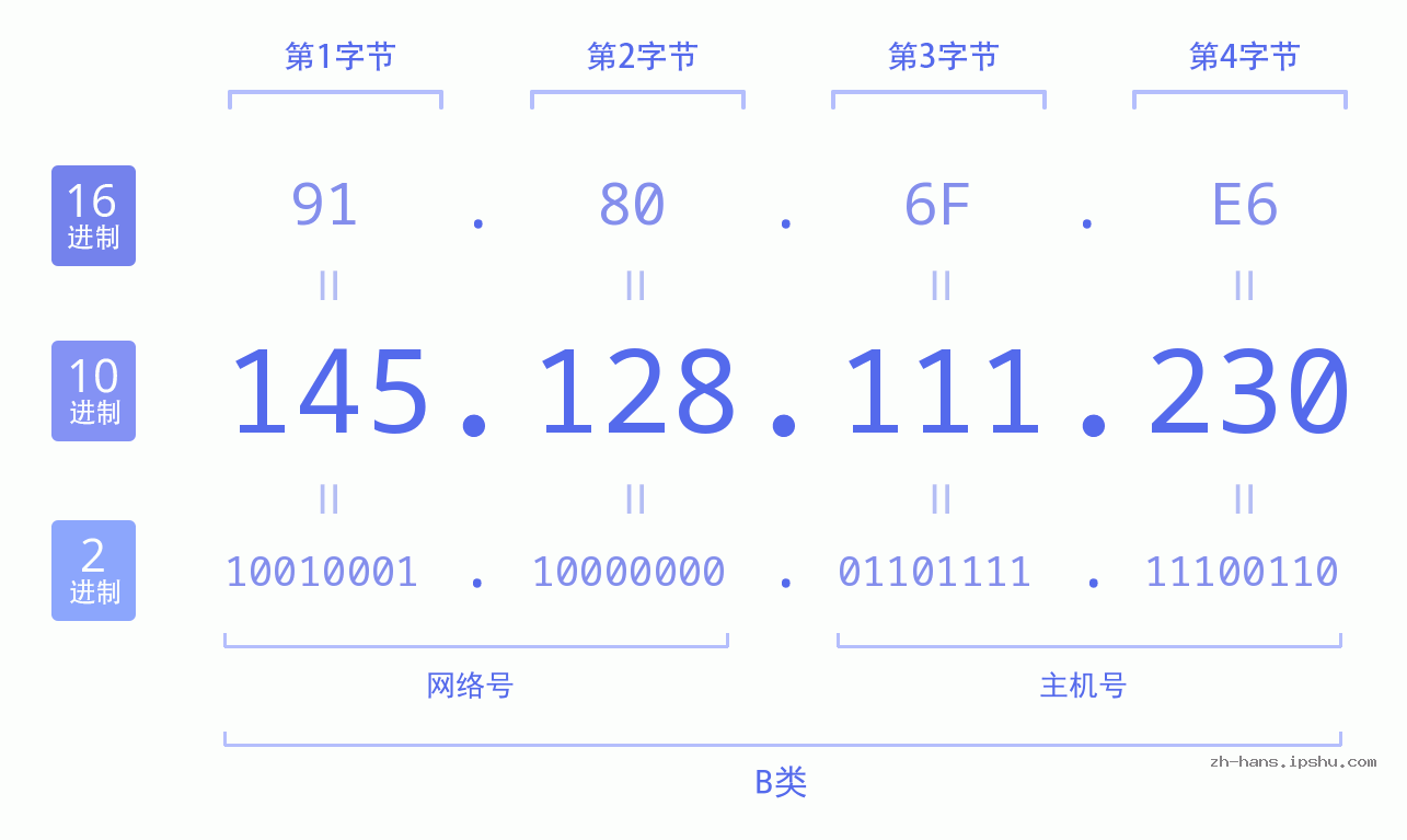 IP地址:145.128.111.230 数据结构图 二进制 十进制 十六进制 IPv4: 145.128.111.230 网络类型 网络号 主机号