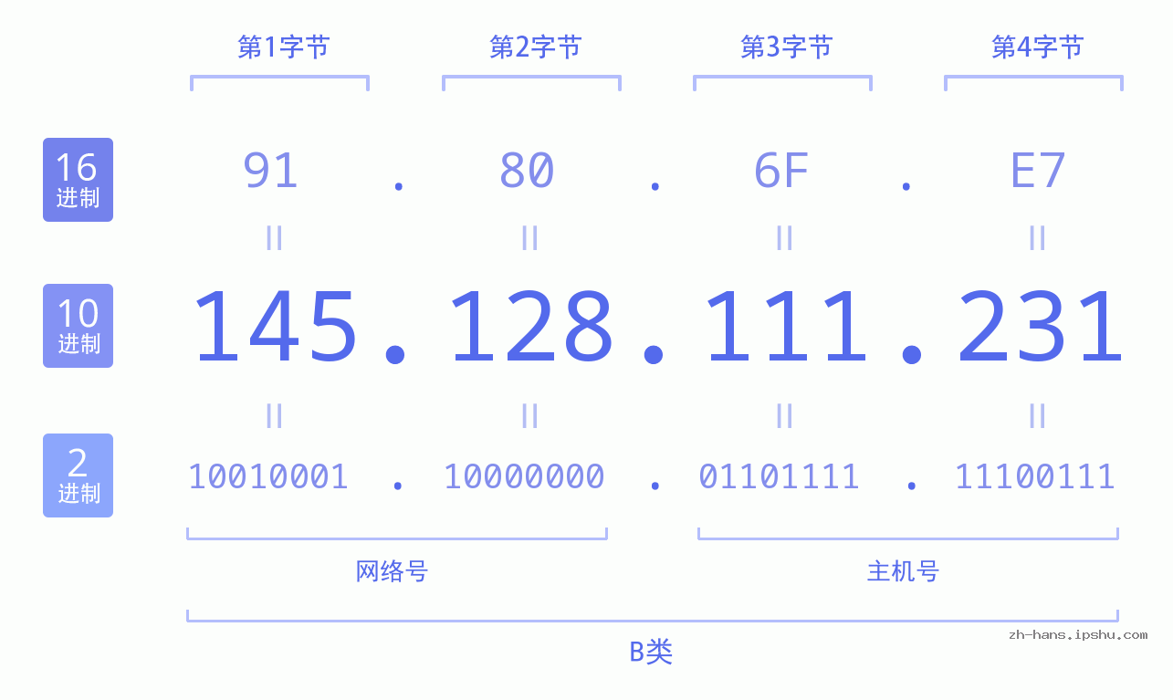 IP地址:145.128.111.231 数据结构图 二进制 十进制 十六进制 IPv4: 145.128.111.231 网络类型 网络号 主机号