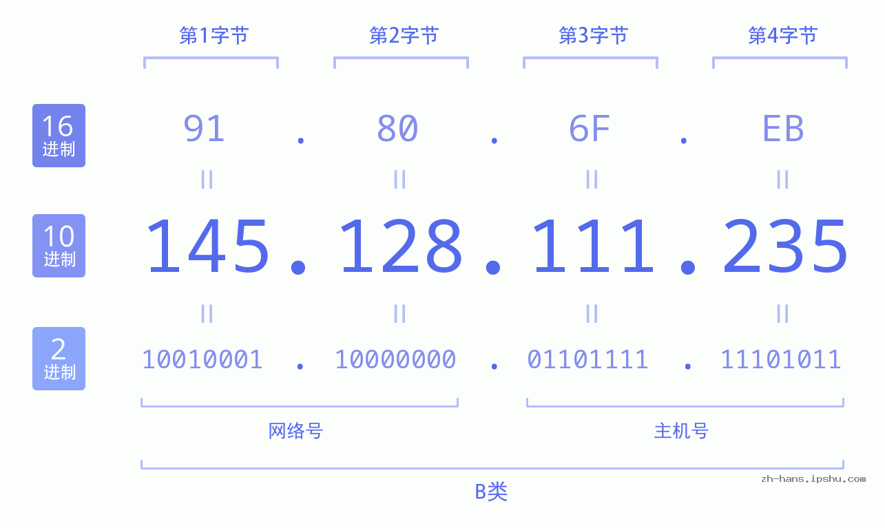 IP地址:145.128.111.235 数据结构图 二进制 十进制 十六进制 IPv4: 145.128.111.235 网络类型 网络号 主机号
