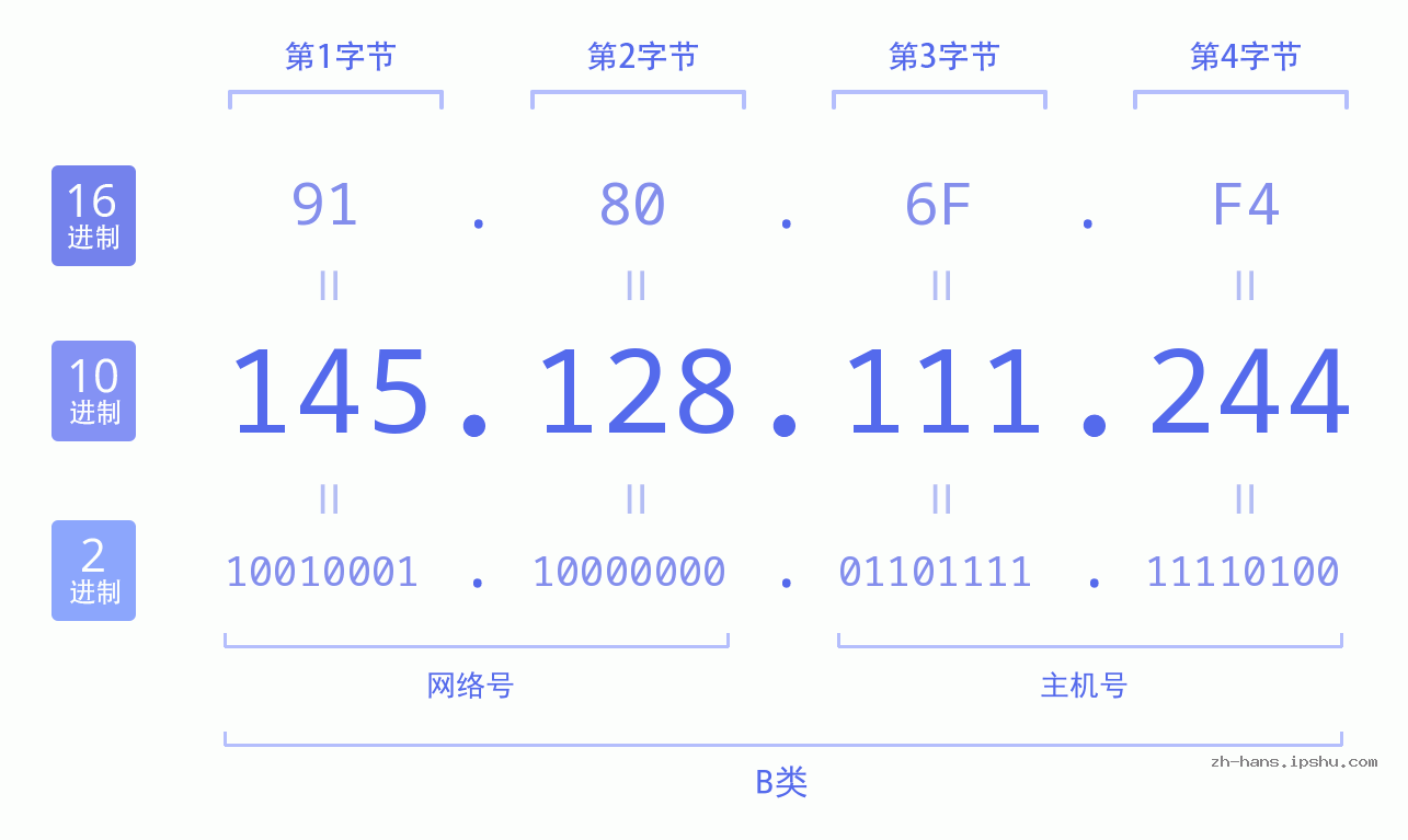 IP地址:145.128.111.244 数据结构图 二进制 十进制 十六进制 IPv4: 145.128.111.244 网络类型 网络号 主机号