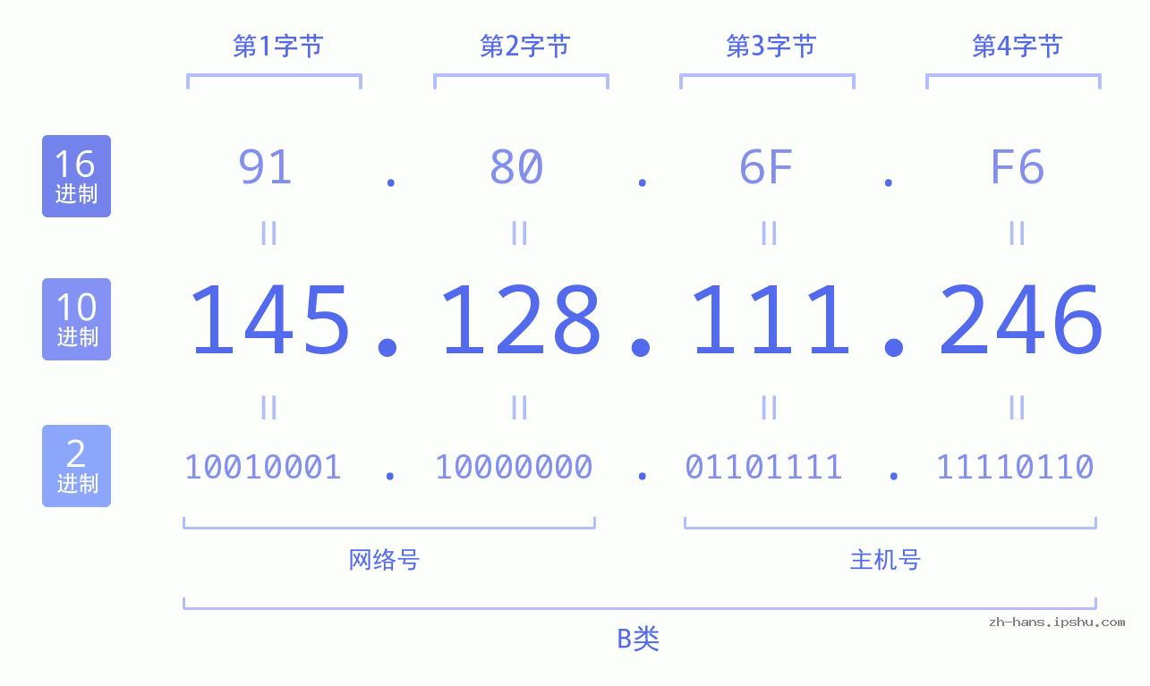 IP地址:145.128.111.246 数据结构图 二进制 十进制 十六进制 IPv4: 145.128.111.246 网络类型 网络号 主机号
