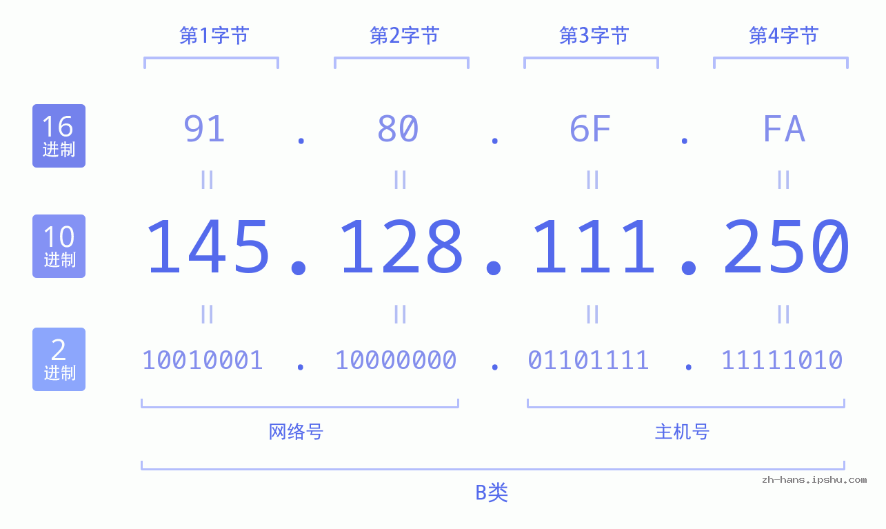 IP地址:145.128.111.250 数据结构图 二进制 十进制 十六进制 IPv4: 145.128.111.250 网络类型 网络号 主机号