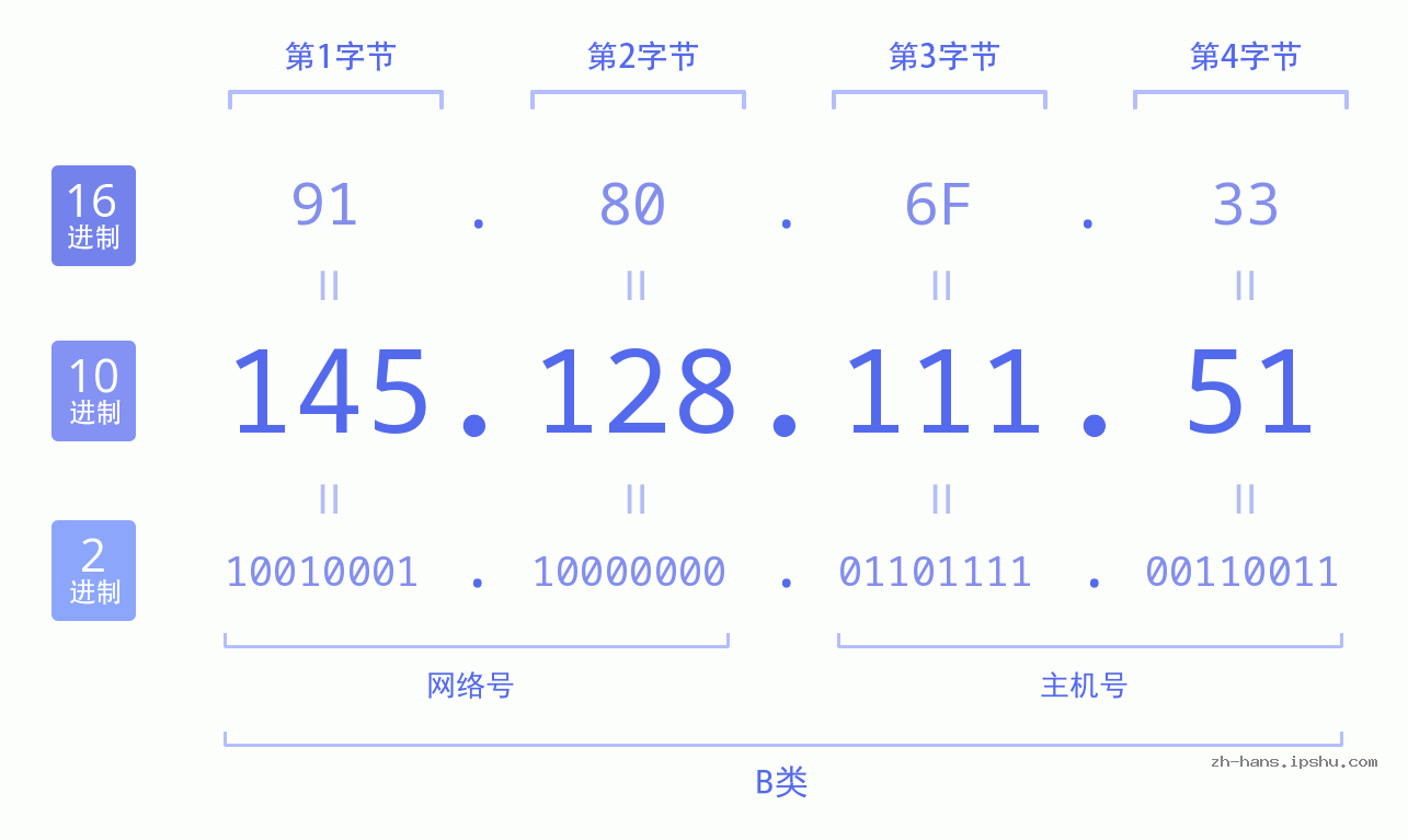 IP地址:145.128.111.51 数据结构图 二进制 十进制 十六进制 IPv4: 145.128.111.51 网络类型 网络号 主机号
