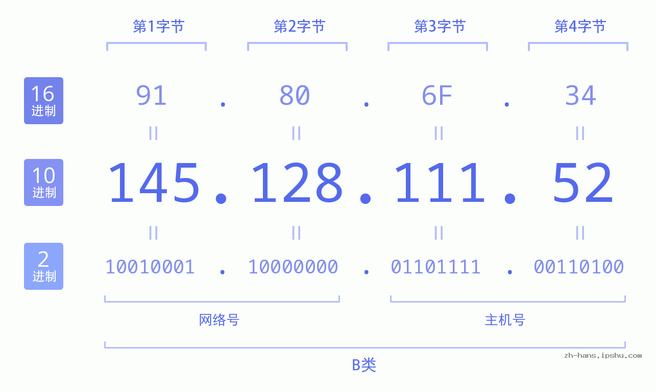 IP地址:145.128.111.52 数据结构图 二进制 十进制 十六进制 IPv4: 145.128.111.52 网络类型 网络号 主机号