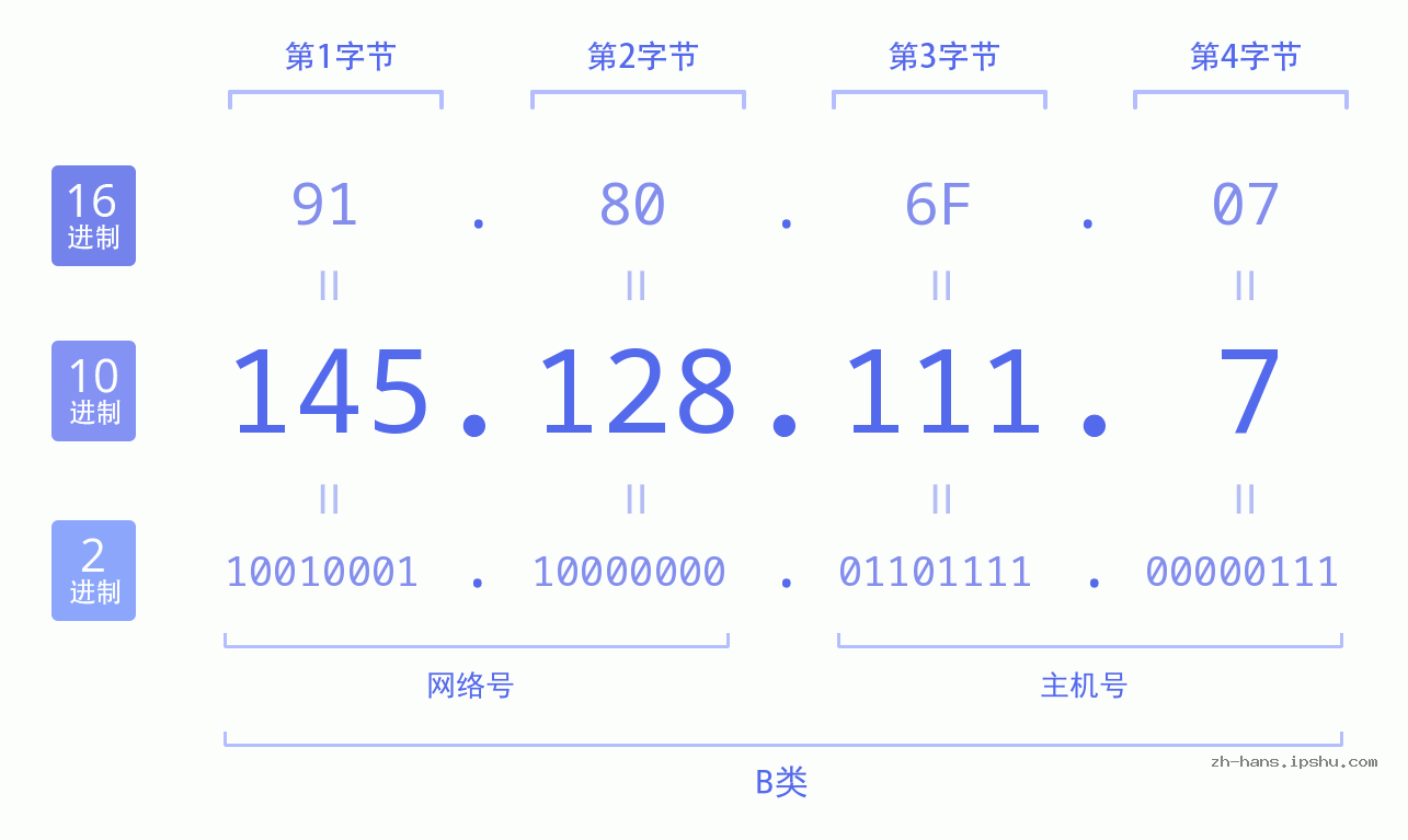 IP地址:145.128.111.7 数据结构图 二进制 十进制 十六进制 IPv4: 145.128.111.7 网络类型 网络号 主机号