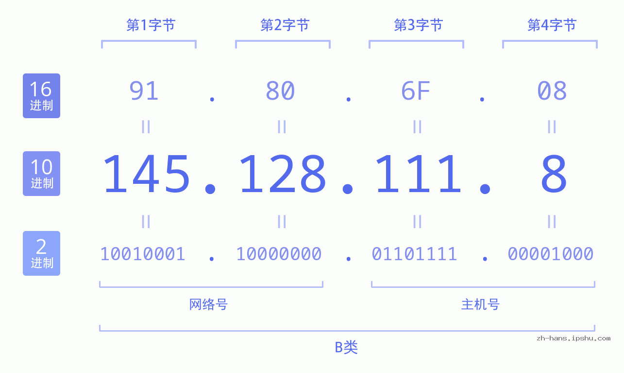 IP地址:145.128.111.8 数据结构图 二进制 十进制 十六进制 IPv4: 145.128.111.8 网络类型 网络号 主机号