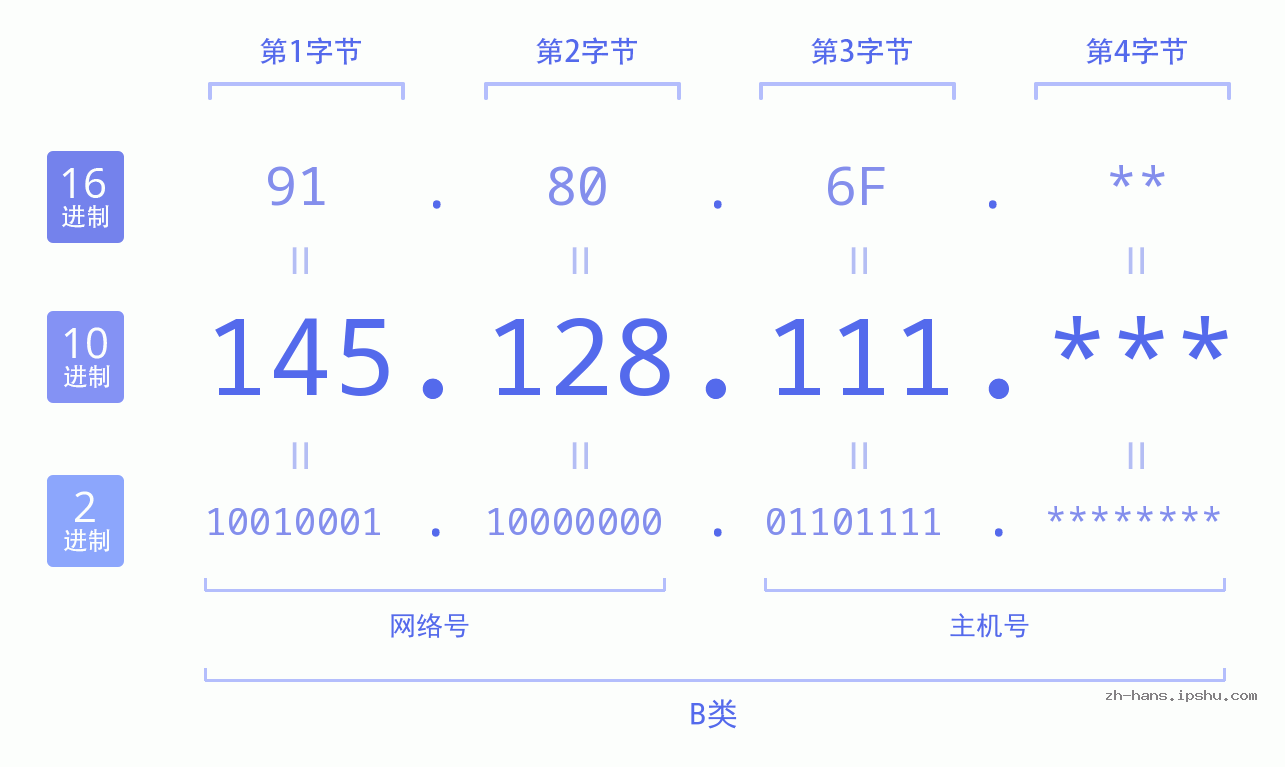 IP地址:145.128.111 数据结构图 二进制 十进制 十六进制 IPv4: 145.128.111 网络类型 网络号 主机号