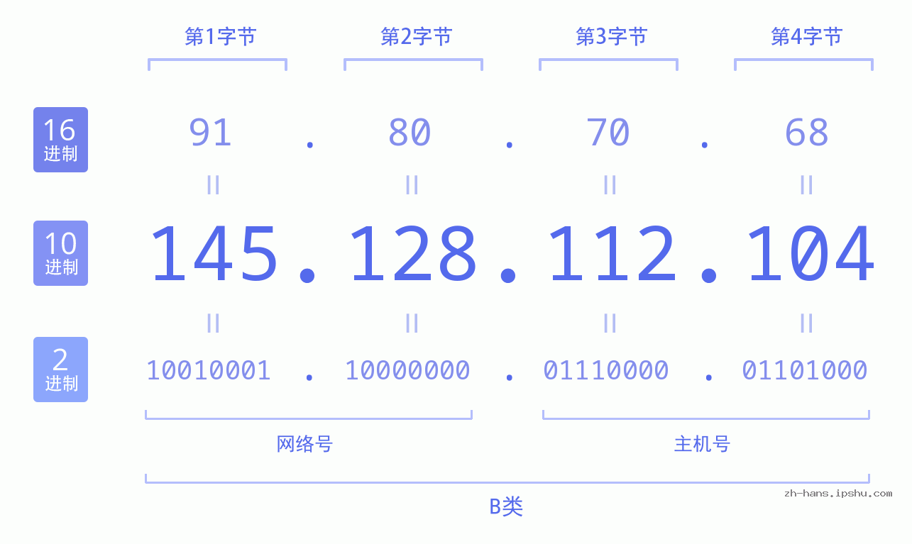 IP地址:145.128.112.104 数据结构图 二进制 十进制 十六进制 IPv4: 145.128.112.104 网络类型 网络号 主机号