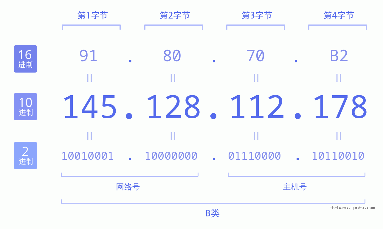IP地址:145.128.112.178 数据结构图 二进制 十进制 十六进制 IPv4: 145.128.112.178 网络类型 网络号 主机号