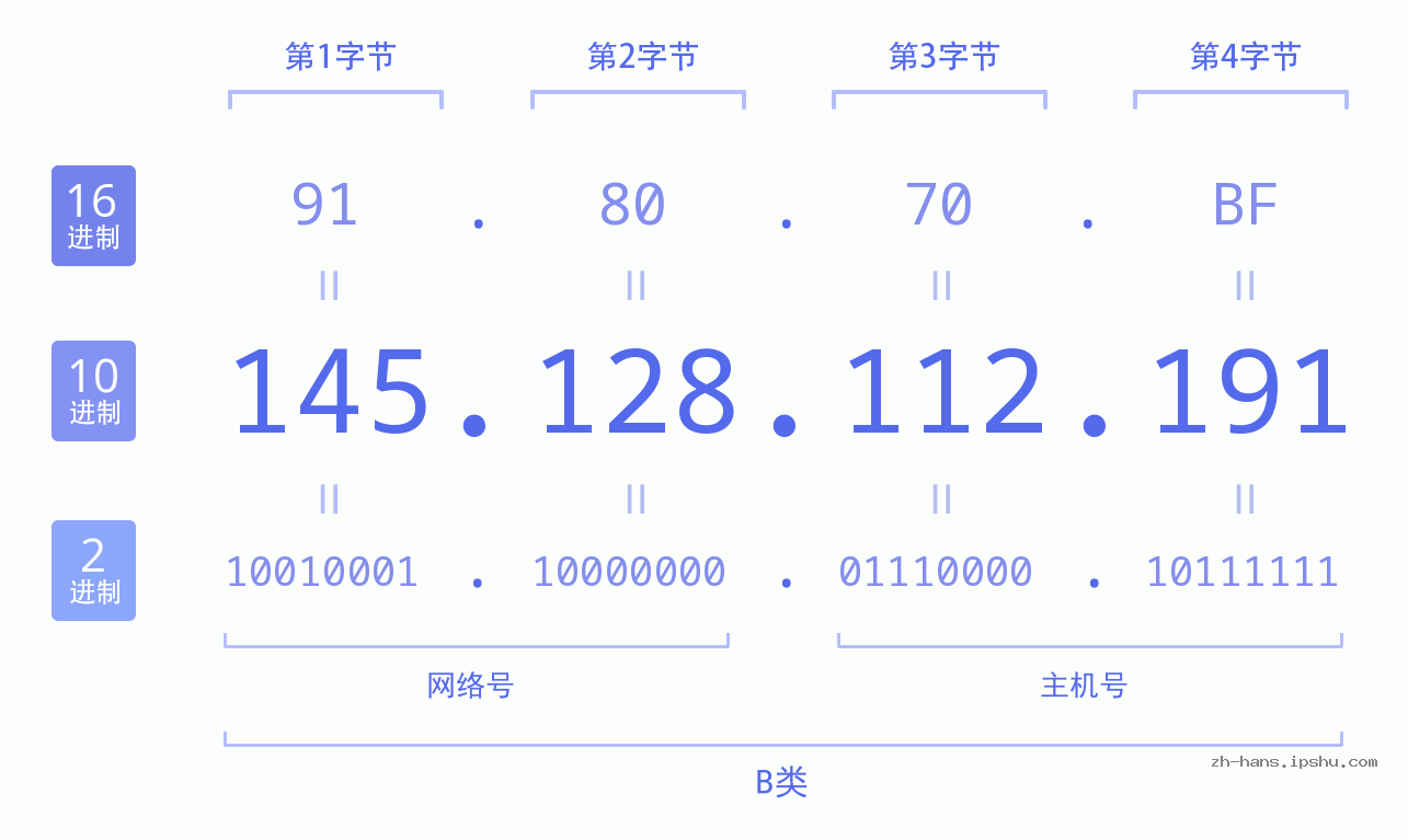IP地址:145.128.112.191 数据结构图 二进制 十进制 十六进制 IPv4: 145.128.112.191 网络类型 网络号 主机号