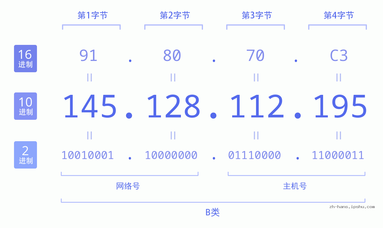 IP地址:145.128.112.195 数据结构图 二进制 十进制 十六进制 IPv4: 145.128.112.195 网络类型 网络号 主机号