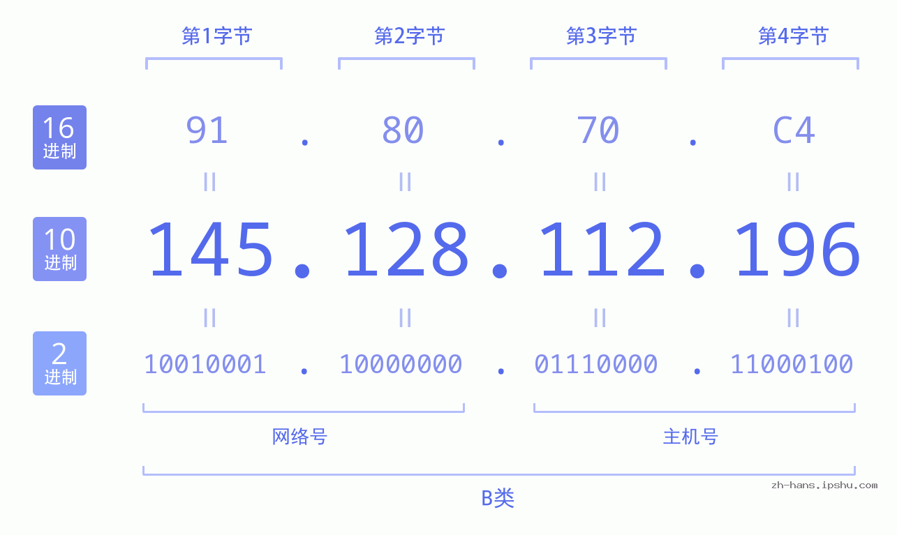 IP地址:145.128.112.196 数据结构图 二进制 十进制 十六进制 IPv4: 145.128.112.196 网络类型 网络号 主机号