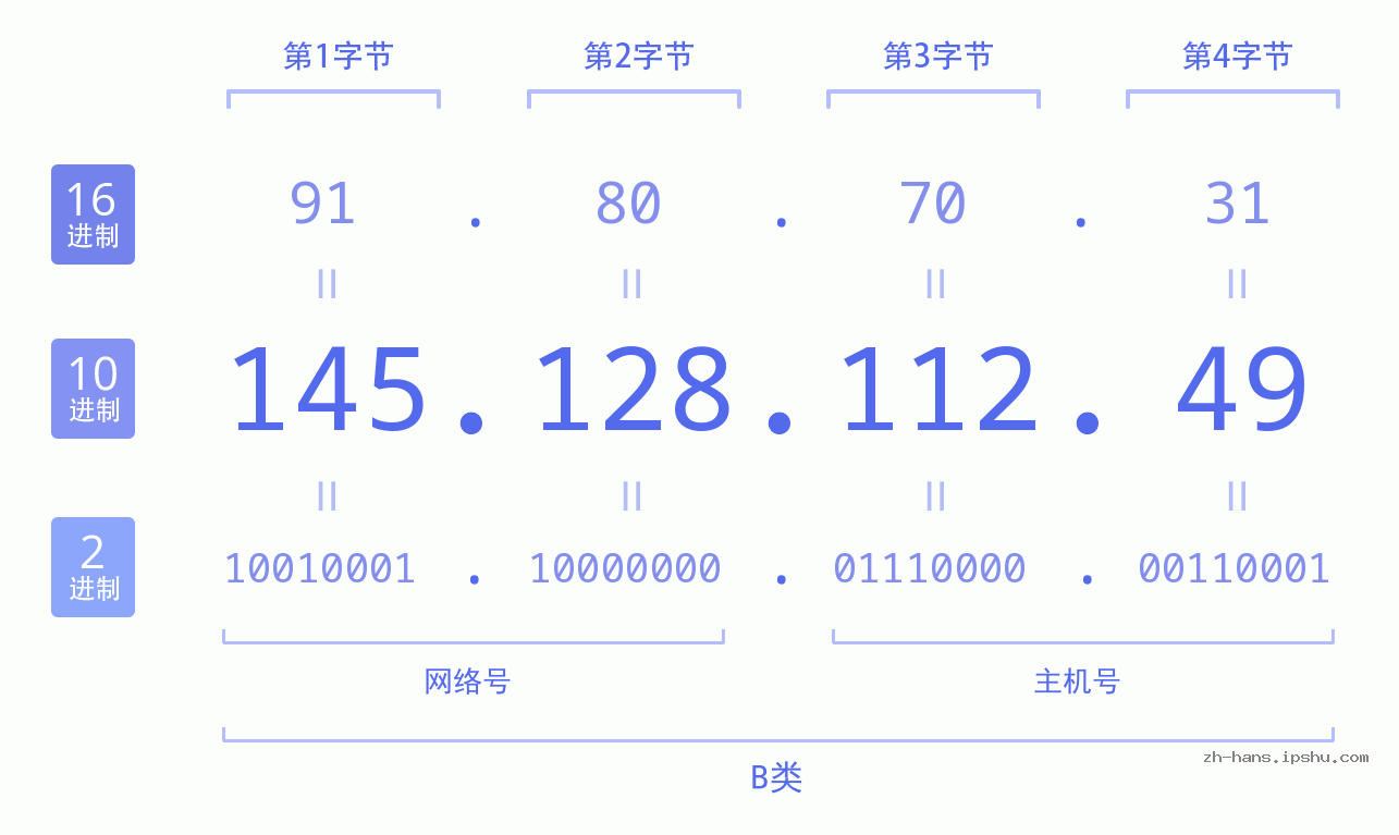 IP地址:145.128.112.49 数据结构图 二进制 十进制 十六进制 IPv4: 145.128.112.49 网络类型 网络号 主机号