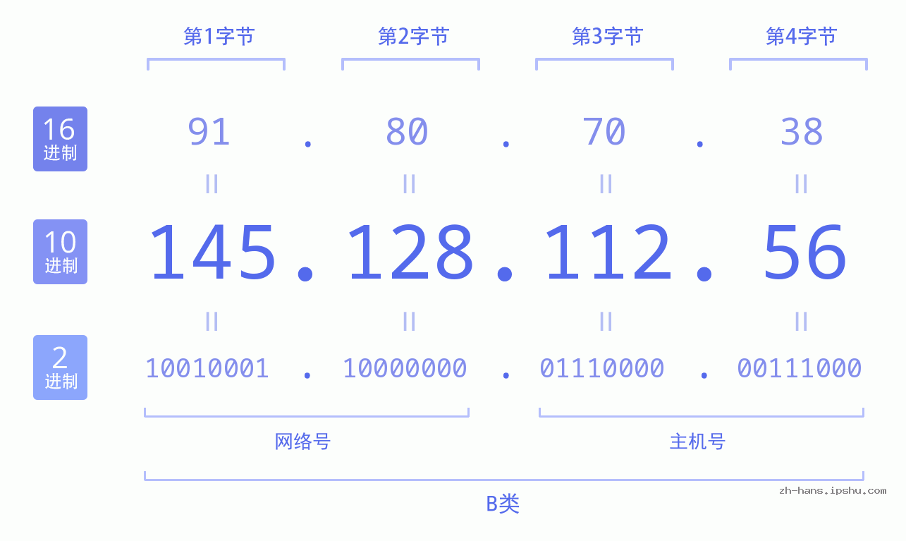 IP地址:145.128.112.56 数据结构图 二进制 十进制 十六进制 IPv4: 145.128.112.56 网络类型 网络号 主机号