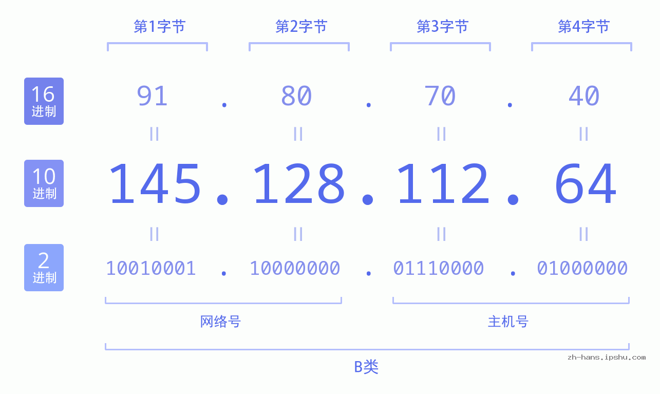 IP地址:145.128.112.64 数据结构图 二进制 十进制 十六进制 IPv4: 145.128.112.64 网络类型 网络号 主机号