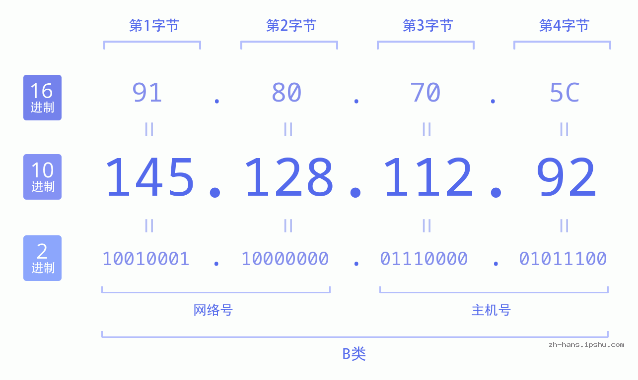 IP地址:145.128.112.92 数据结构图 二进制 十进制 十六进制 IPv4: 145.128.112.92 网络类型 网络号 主机号