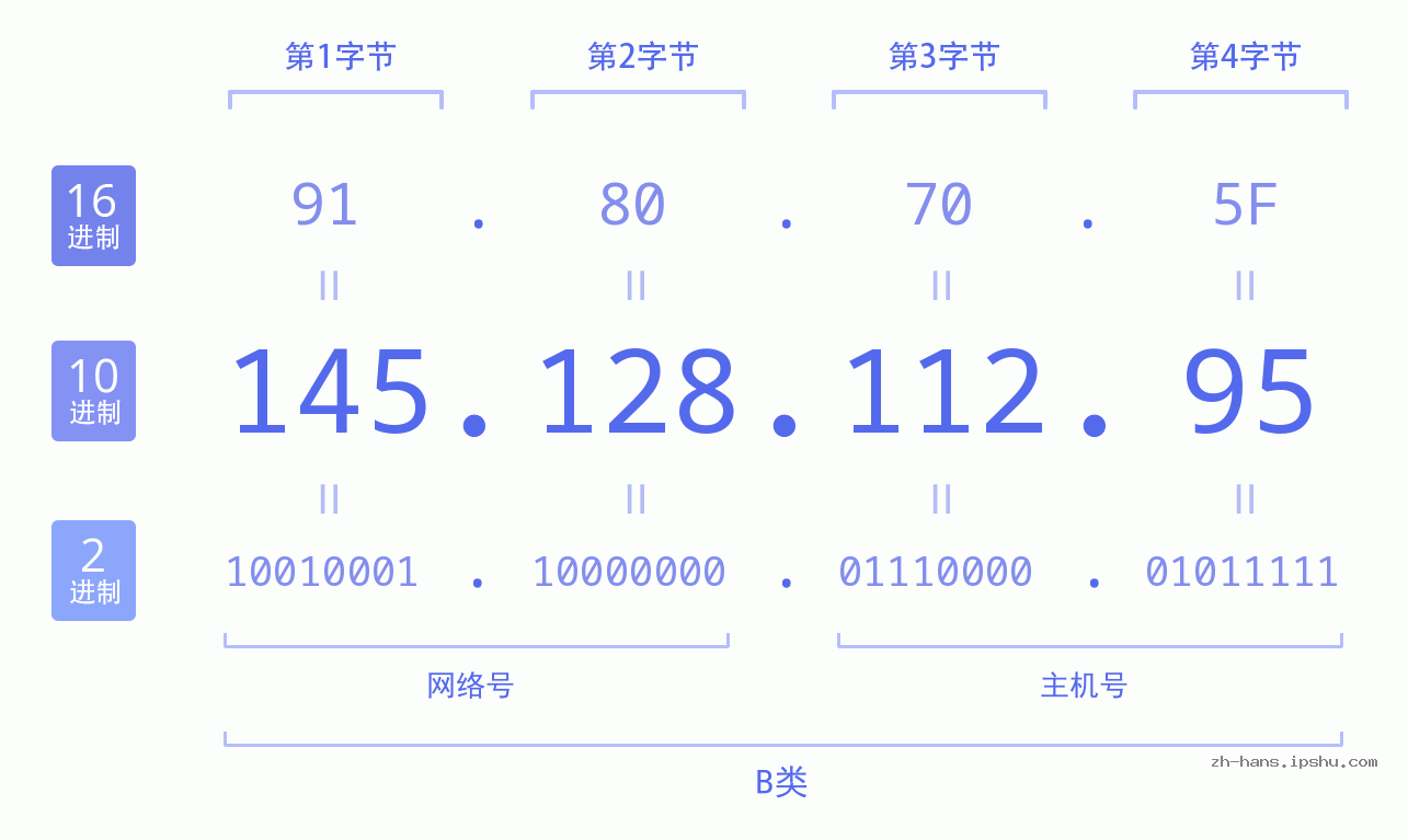 IP地址:145.128.112.95 数据结构图 二进制 十进制 十六进制 IPv4: 145.128.112.95 网络类型 网络号 主机号