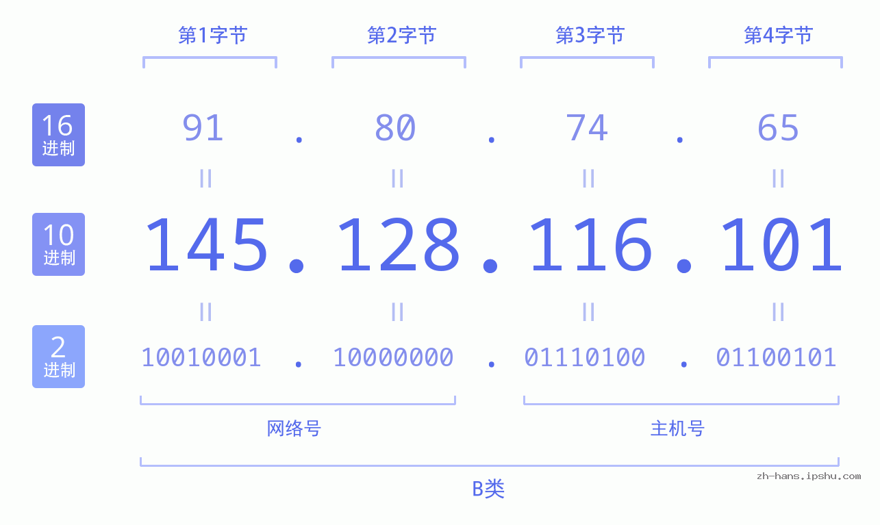 IP地址:145.128.116.101 数据结构图 二进制 十进制 十六进制 IPv4: 145.128.116.101 网络类型 网络号 主机号