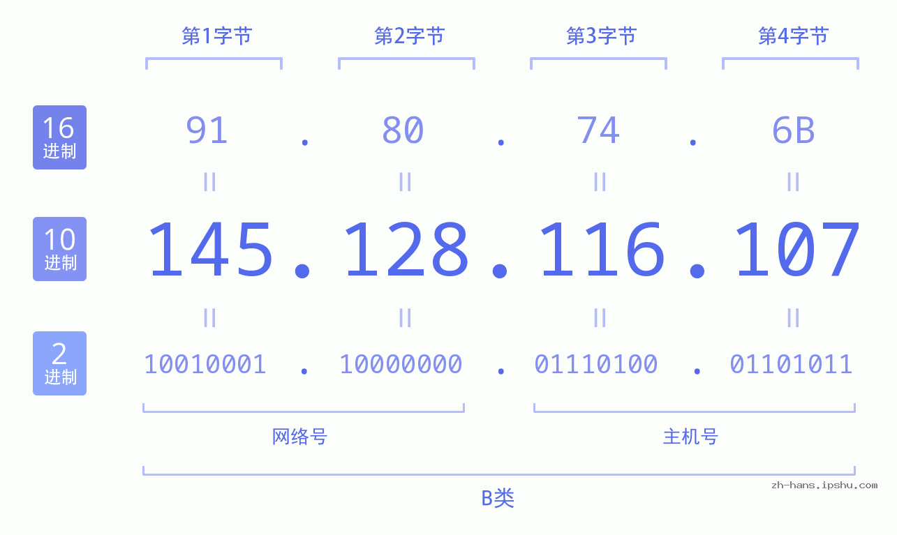 IP地址:145.128.116.107 数据结构图 二进制 十进制 十六进制 IPv4: 145.128.116.107 网络类型 网络号 主机号