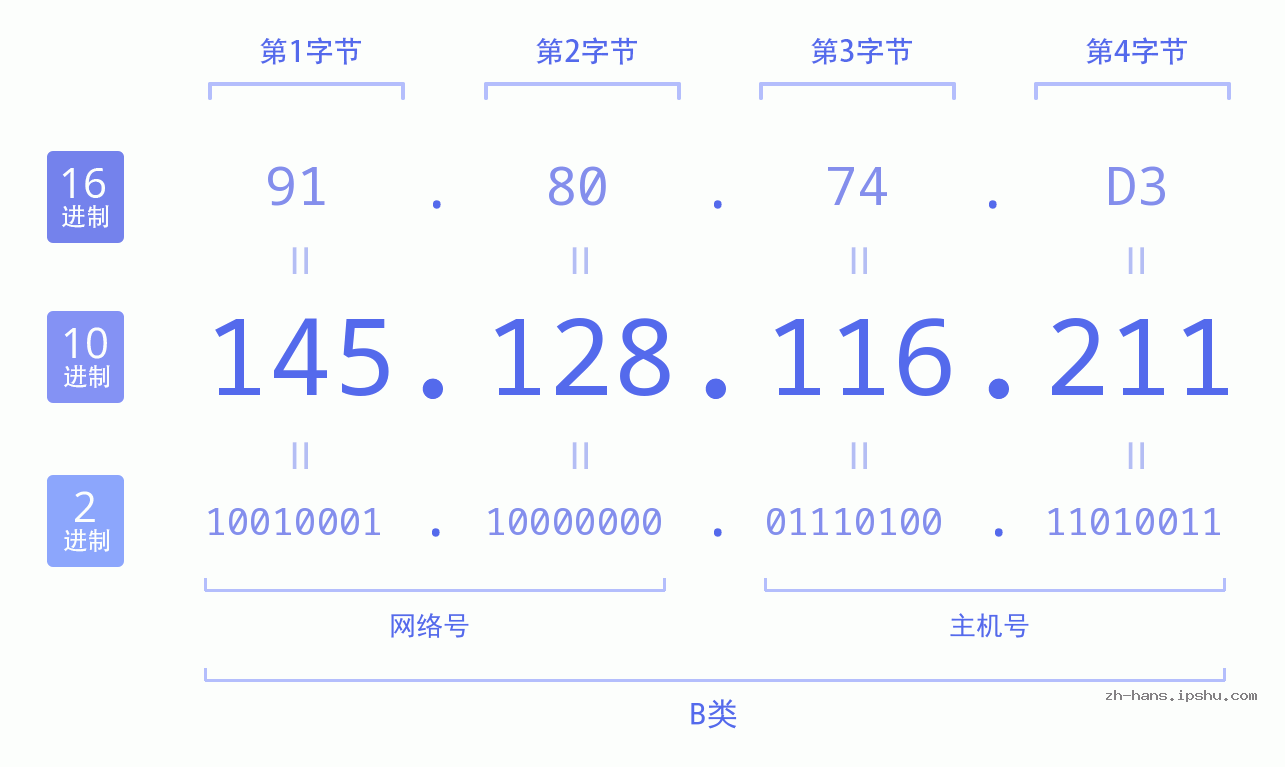 IP地址:145.128.116.211 数据结构图 二进制 十进制 十六进制 IPv4: 145.128.116.211 网络类型 网络号 主机号