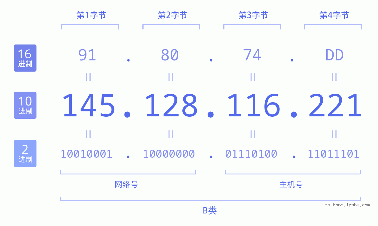 IP地址:145.128.116.221 数据结构图 二进制 十进制 十六进制 IPv4: 145.128.116.221 网络类型 网络号 主机号