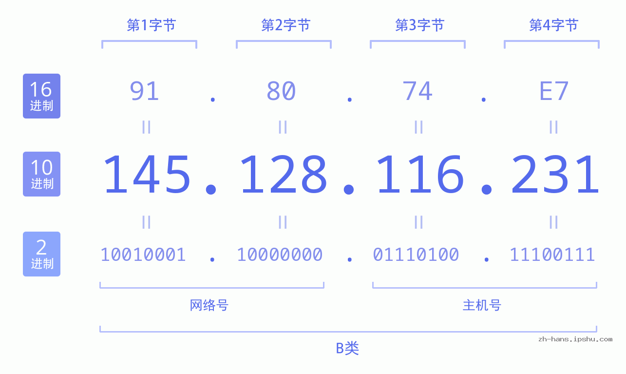 IP地址:145.128.116.231 数据结构图 二进制 十进制 十六进制 IPv4: 145.128.116.231 网络类型 网络号 主机号
