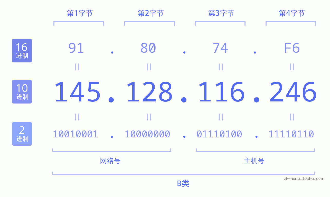 IP地址:145.128.116.246 数据结构图 二进制 十进制 十六进制 IPv4: 145.128.116.246 网络类型 网络号 主机号