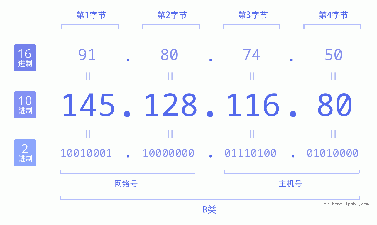 IP地址:145.128.116.80 数据结构图 二进制 十进制 十六进制 IPv4: 145.128.116.80 网络类型 网络号 主机号