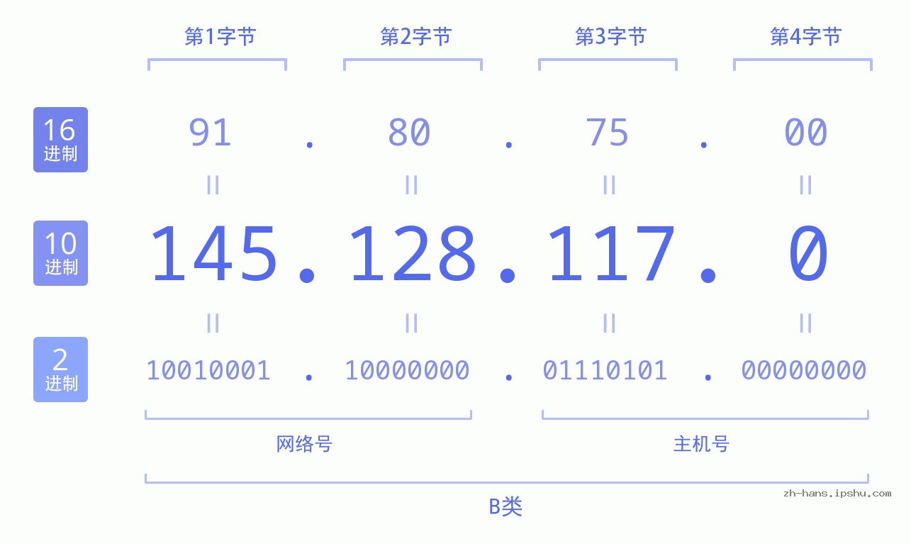 IP地址:145.128.117.0 数据结构图 二进制 十进制 十六进制 IPv4: 145.128.117.0 网络类型 网络号 主机号