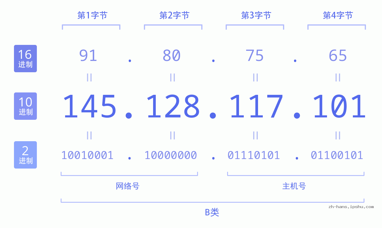 IP地址:145.128.117.101 数据结构图 二进制 十进制 十六进制 IPv4: 145.128.117.101 网络类型 网络号 主机号