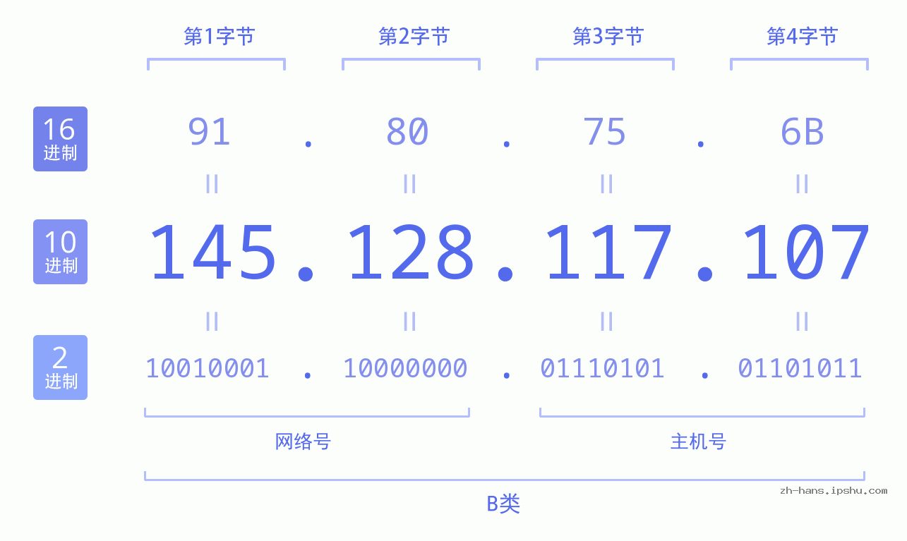 IP地址:145.128.117.107 数据结构图 二进制 十进制 十六进制 IPv4: 145.128.117.107 网络类型 网络号 主机号