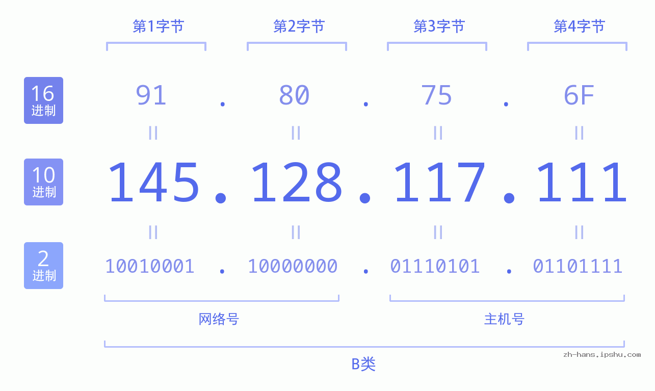 IP地址:145.128.117.111 数据结构图 二进制 十进制 十六进制 IPv4: 145.128.117.111 网络类型 网络号 主机号
