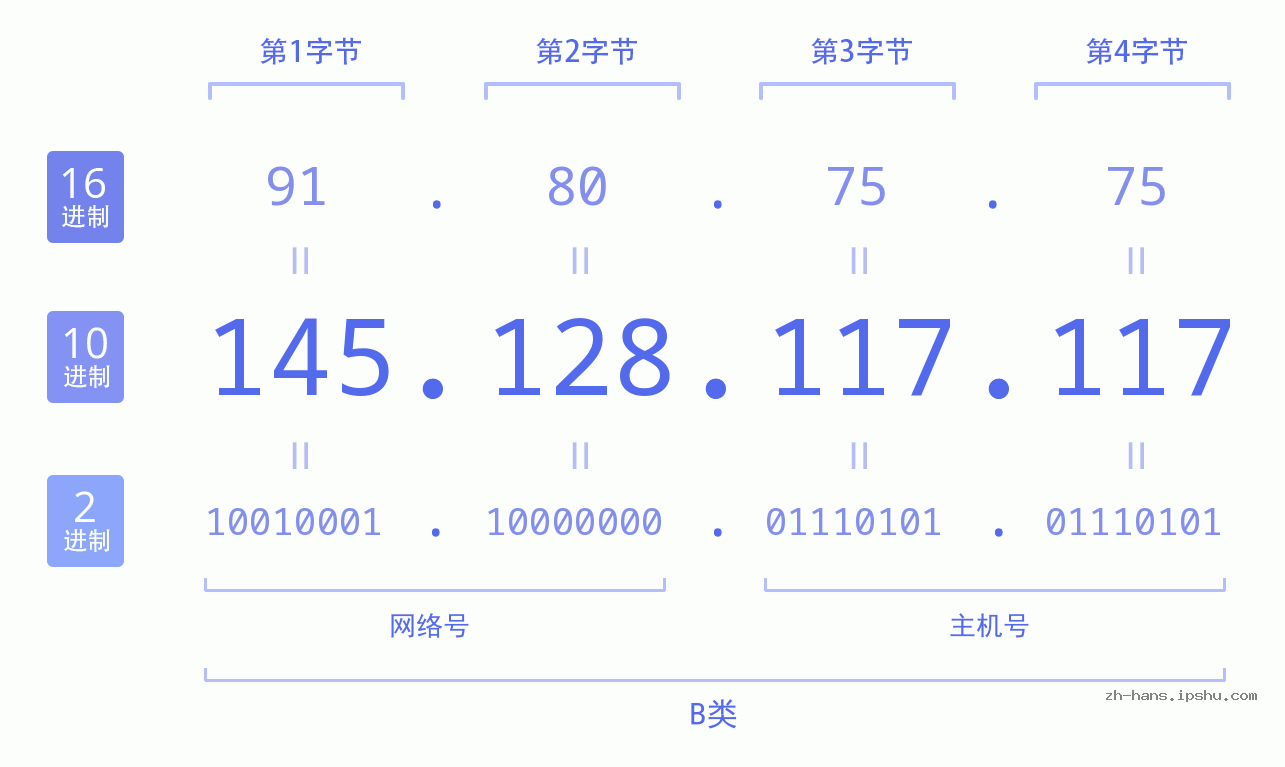 IP地址:145.128.117.117 数据结构图 二进制 十进制 十六进制 IPv4: 145.128.117.117 网络类型 网络号 主机号
