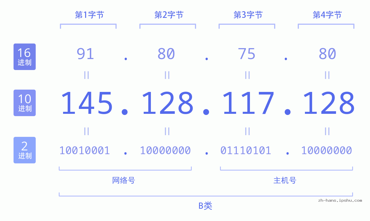 IP地址:145.128.117.128 数据结构图 二进制 十进制 十六进制 IPv4: 145.128.117.128 网络类型 网络号 主机号