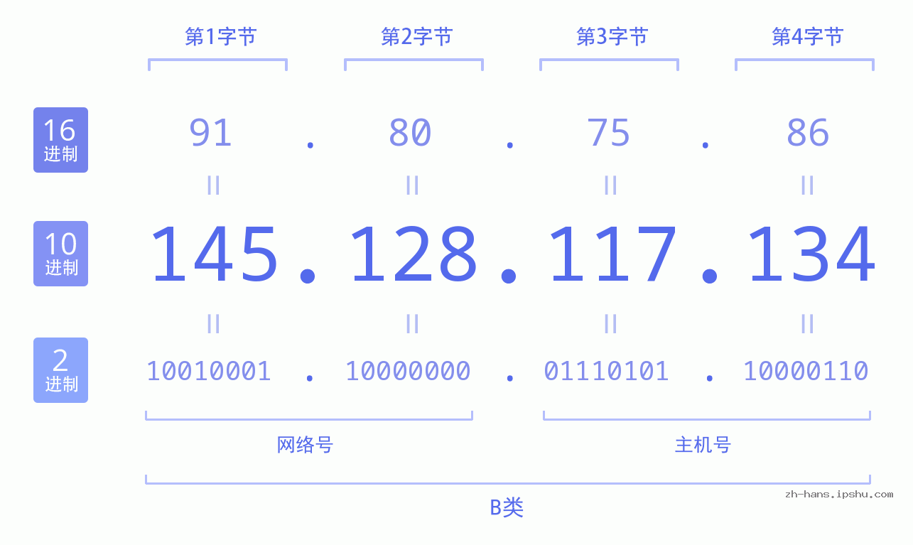 IP地址:145.128.117.134 数据结构图 二进制 十进制 十六进制 IPv4: 145.128.117.134 网络类型 网络号 主机号