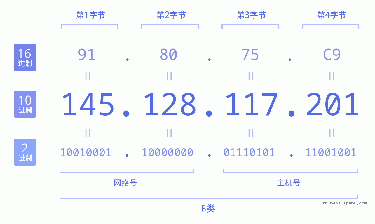 IP地址:145.128.117.201 数据结构图 二进制 十进制 十六进制 IPv4: 145.128.117.201 网络类型 网络号 主机号