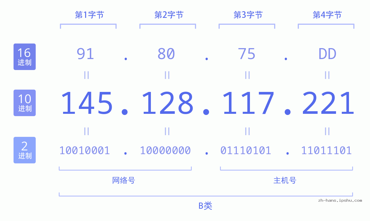 IP地址:145.128.117.221 数据结构图 二进制 十进制 十六进制 IPv4: 145.128.117.221 网络类型 网络号 主机号