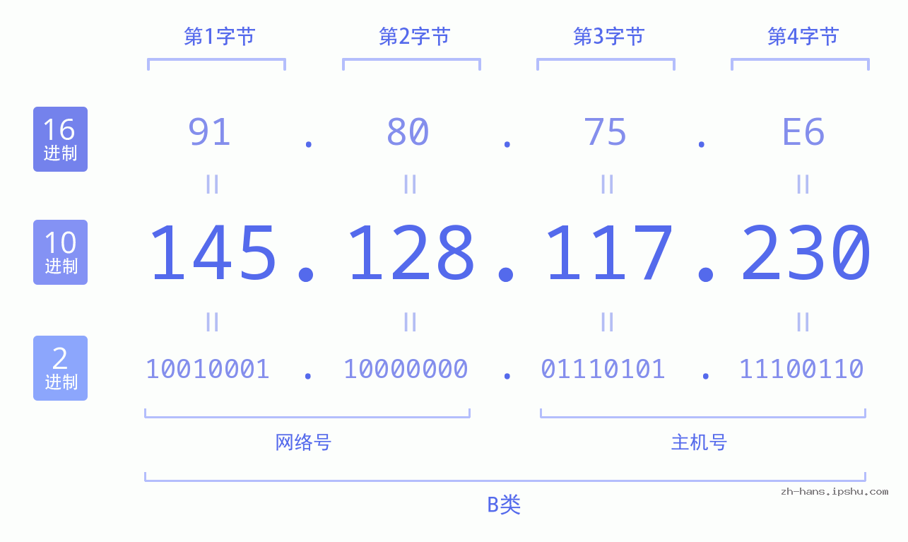 IP地址:145.128.117.230 数据结构图 二进制 十进制 十六进制 IPv4: 145.128.117.230 网络类型 网络号 主机号