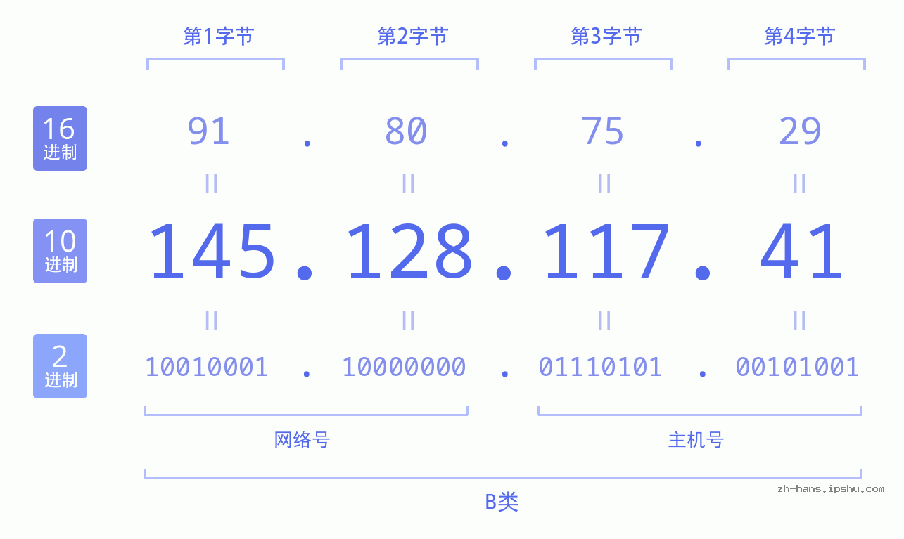 IP地址:145.128.117.41 数据结构图 二进制 十进制 十六进制 IPv4: 145.128.117.41 网络类型 网络号 主机号