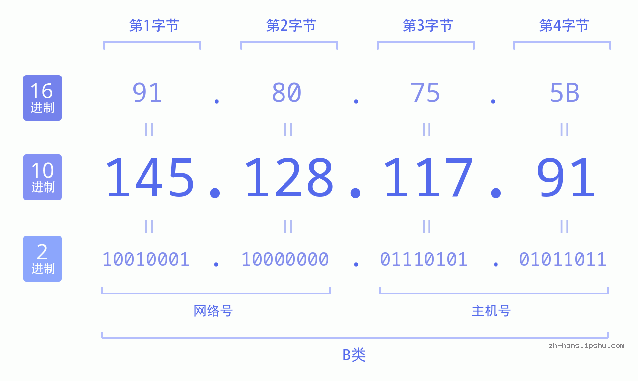 IP地址:145.128.117.91 数据结构图 二进制 十进制 十六进制 IPv4: 145.128.117.91 网络类型 网络号 主机号