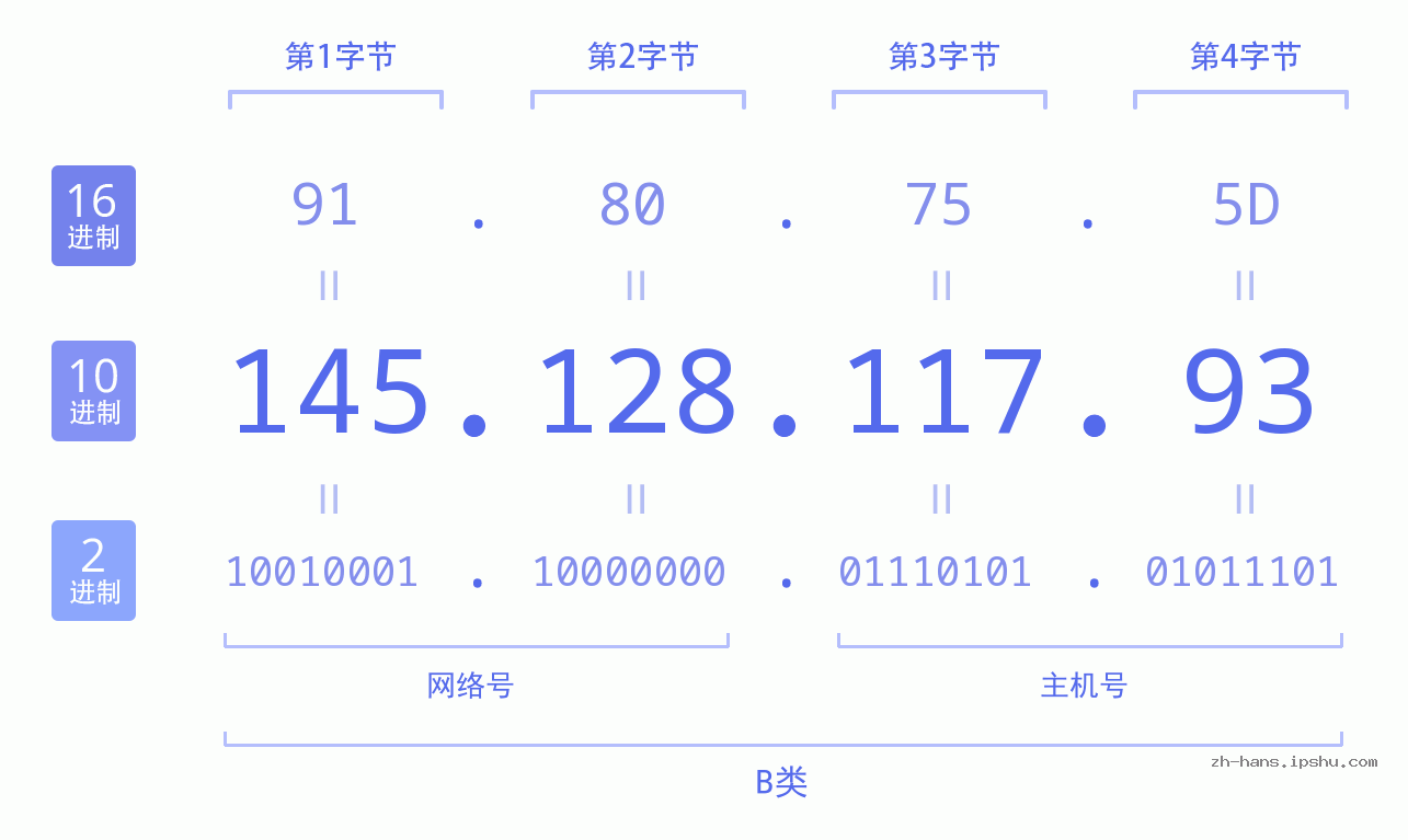 IP地址:145.128.117.93 数据结构图 二进制 十进制 十六进制 IPv4: 145.128.117.93 网络类型 网络号 主机号